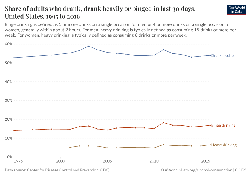 Share of adults who drank, drank heavily or binged in last 30 days