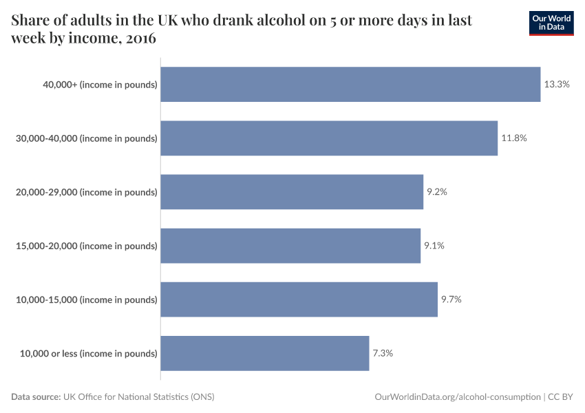 Share of adults in the UK who drank alcohol on 5 or more days in last week by income