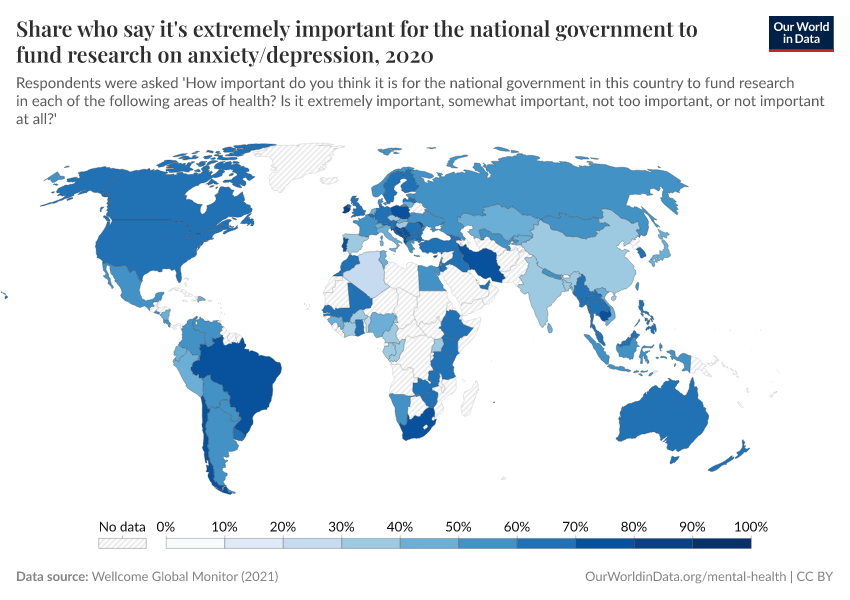 Share who say it's extremely important for the national government to fund research on anxiety/depression