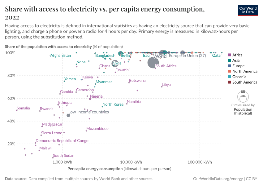 Share with access to electricity vs. per capita energy consumption