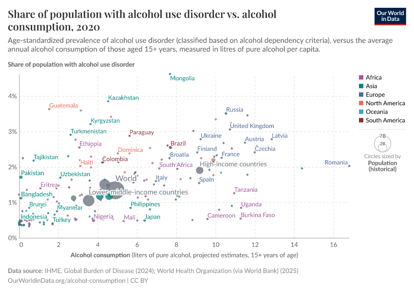 Share of population with alcohol use disorder vs. alcohol consumption