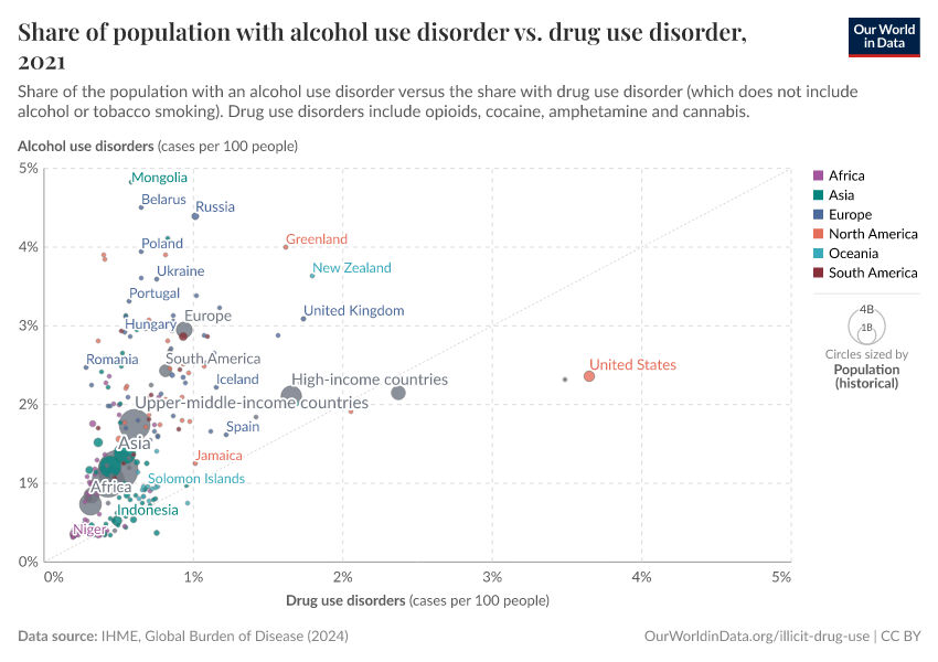 Share of population with alcohol use disorder vs. drug use disorder