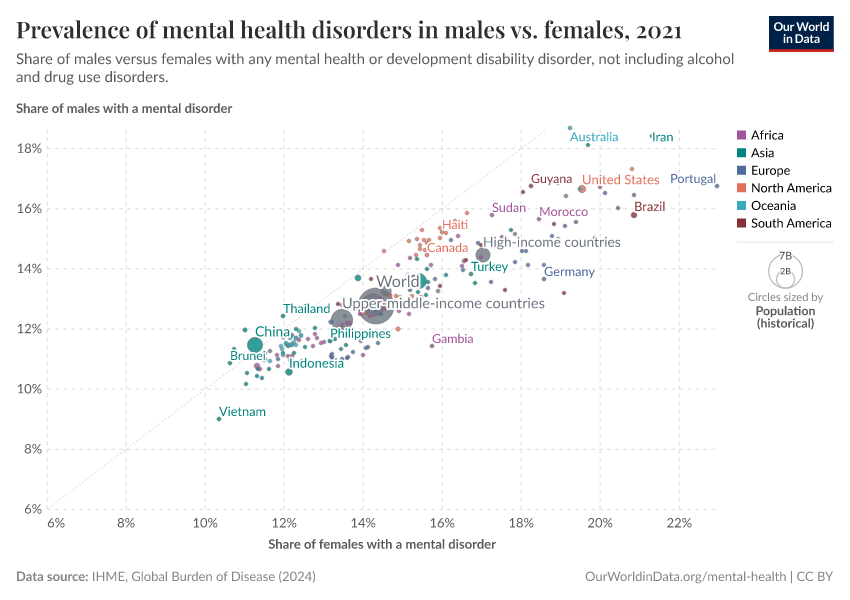 Prevalence of mental health disorders in males vs. females