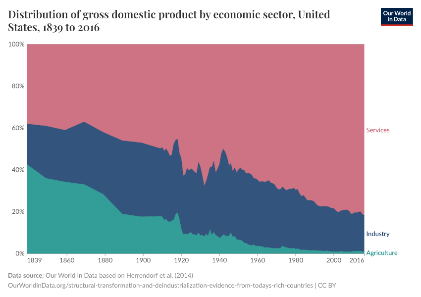 Distribution of gross domestic product by economic sector