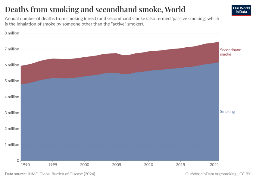 Deaths from smoking and secondhand smoke