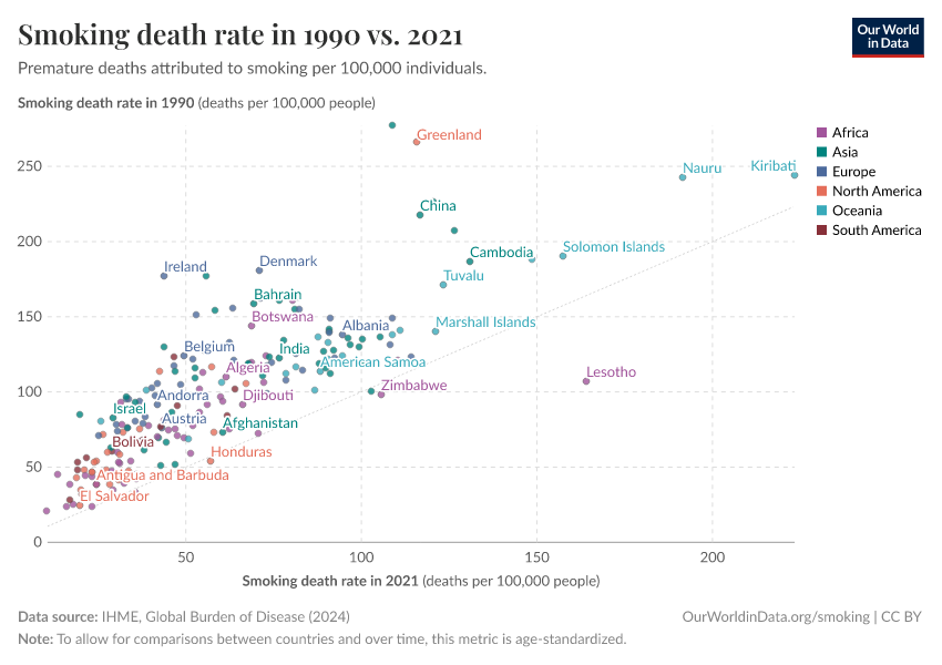 Smoking death rate in 1990 vs. 2021