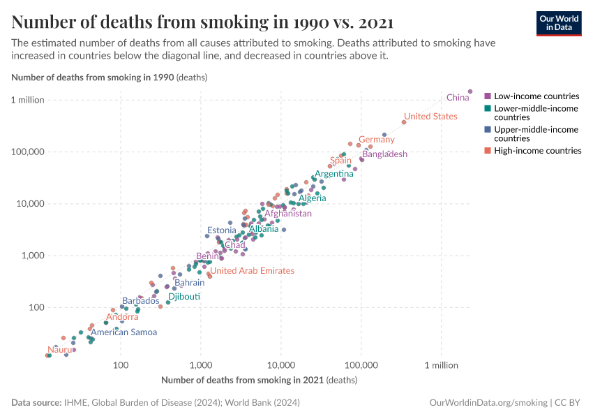 Number of deaths from smoking in 1990 vs. 2021