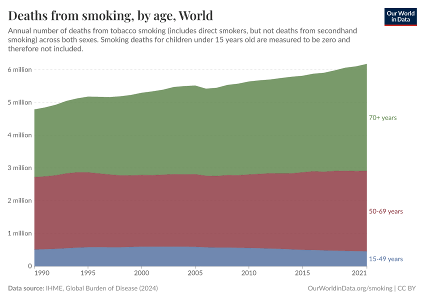 Deaths from smoking, by age