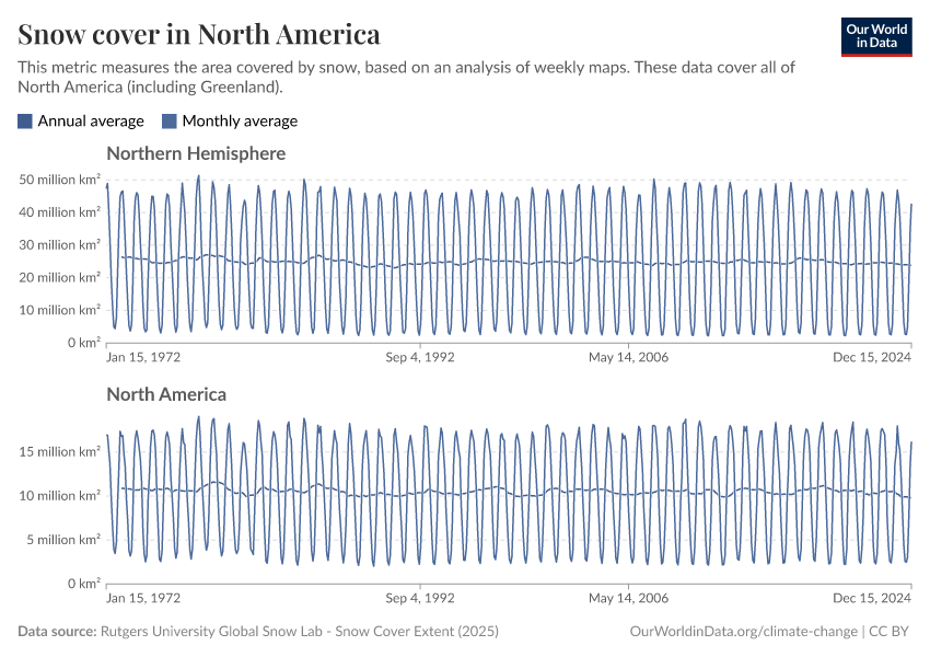 Snow cover in North America