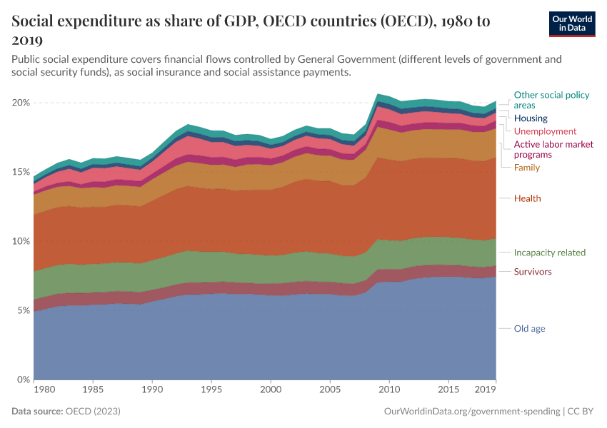 Social expenditure as share of GDP