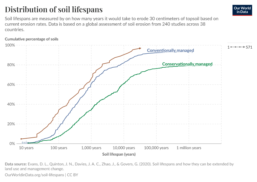 Distribution of soil lifespans