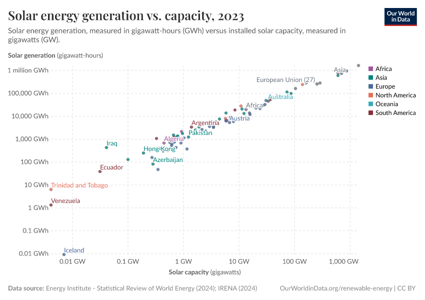 Solar energy generation vs. capacity