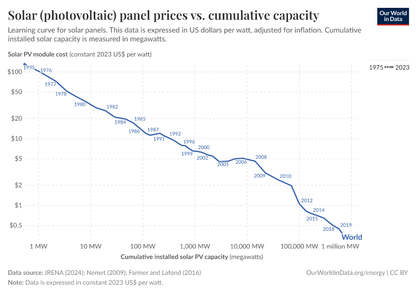 Solar (photovoltaic) panel prices vs. cumulative capacity