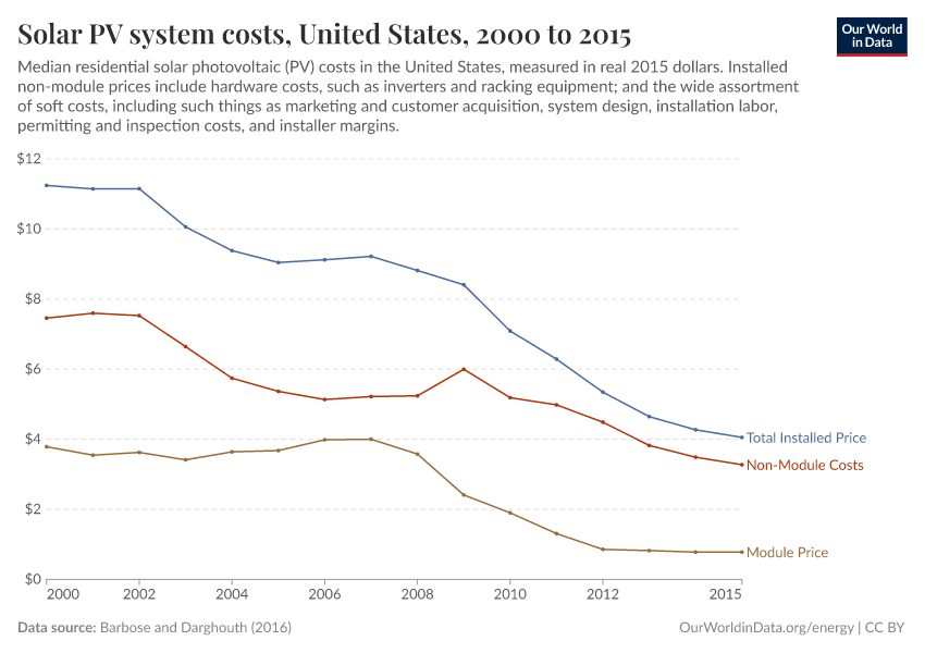 Solar PV system costs