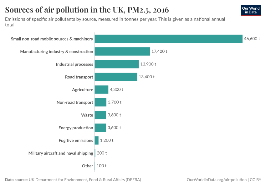 Sources of air pollution in the UK