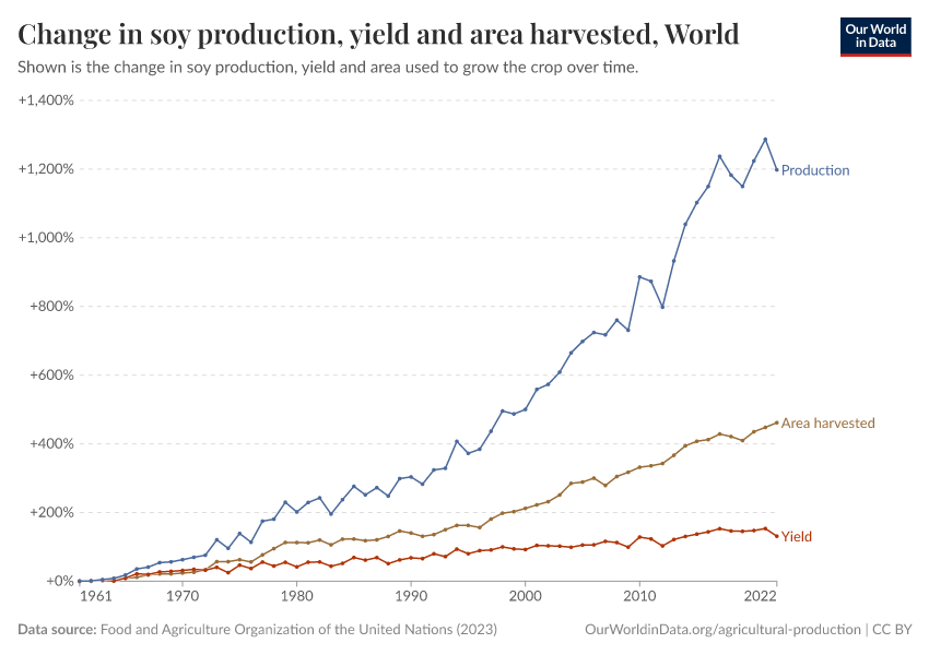 Soy production, yield and area harvested