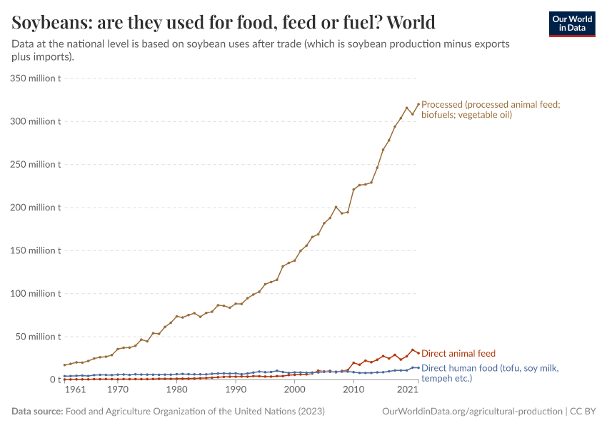 Soybeans: are they used for food, feed or fuel?