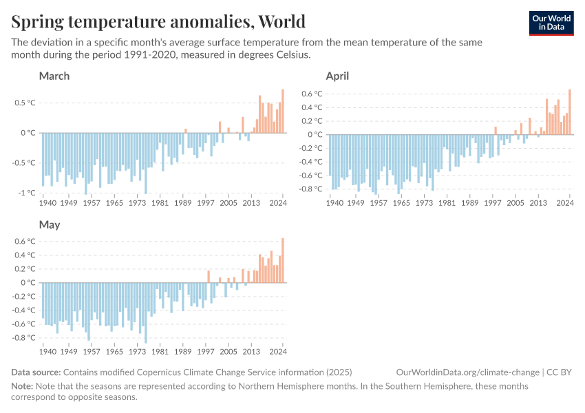 Spring temperature anomalies