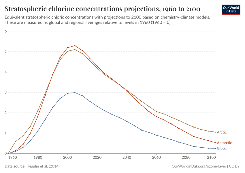 Stratospheric chlorine concentrations projections