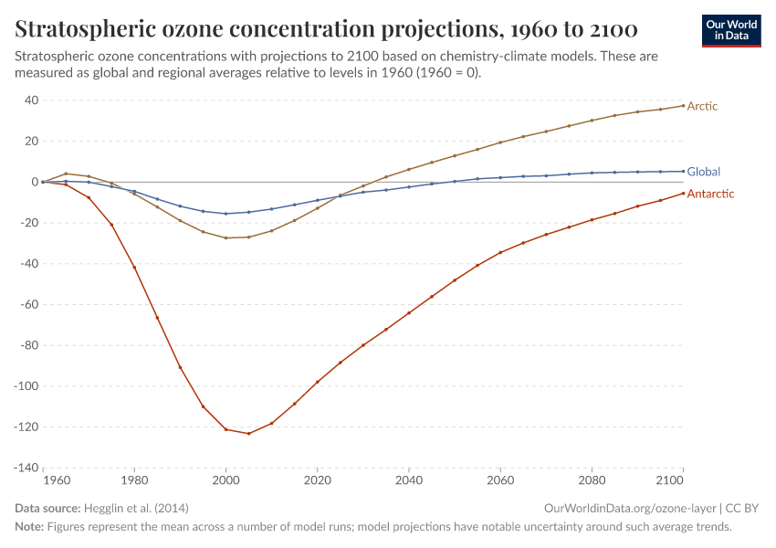 Stratospheric ozone concentration projections