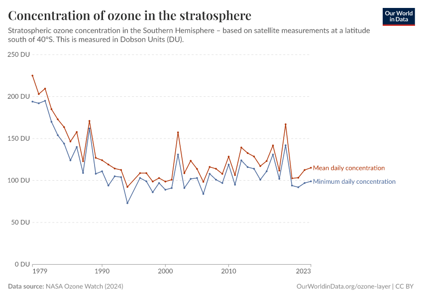 Concentration of ozone in the stratosphere