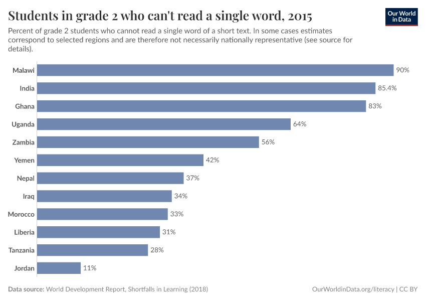 Students in grade 2 who can't read a single word