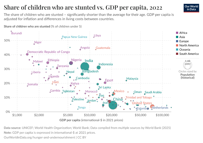 Share of children who are stunted vs. GDP per capita