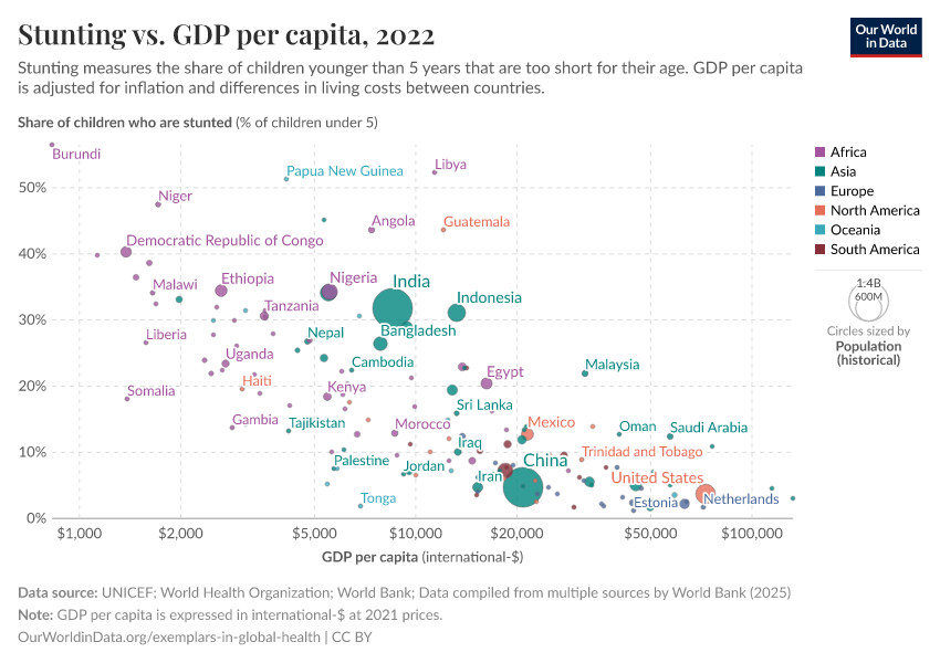 Stunting vs. GDP per capita