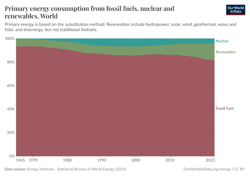 Primary energy consumption from fossil fuels, nuclear and renewables