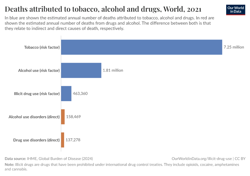 Deaths attributed to tobacco, alcohol and drugs