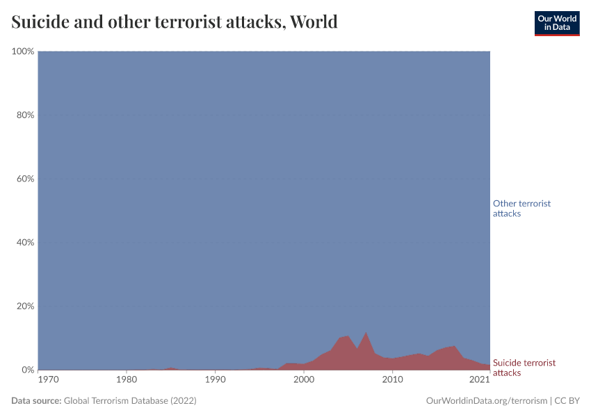 Suicide and other terrorist attacks