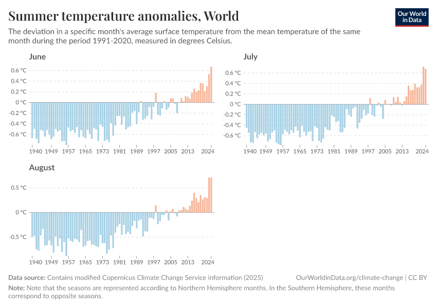 Summer temperature anomalies