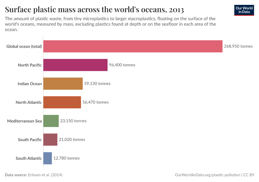 Surface plastic mass across the world's oceans