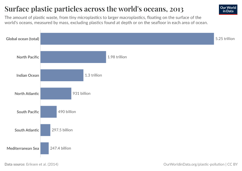 Surface plastic particles across the world's oceans