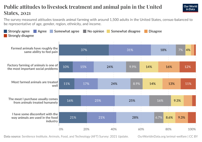 Public attitudes to livestock treatment and animal pain in the United States