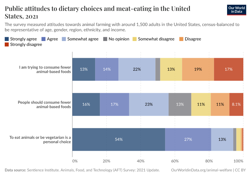 Public attitudes to dietary choices and meat-eating in the United States