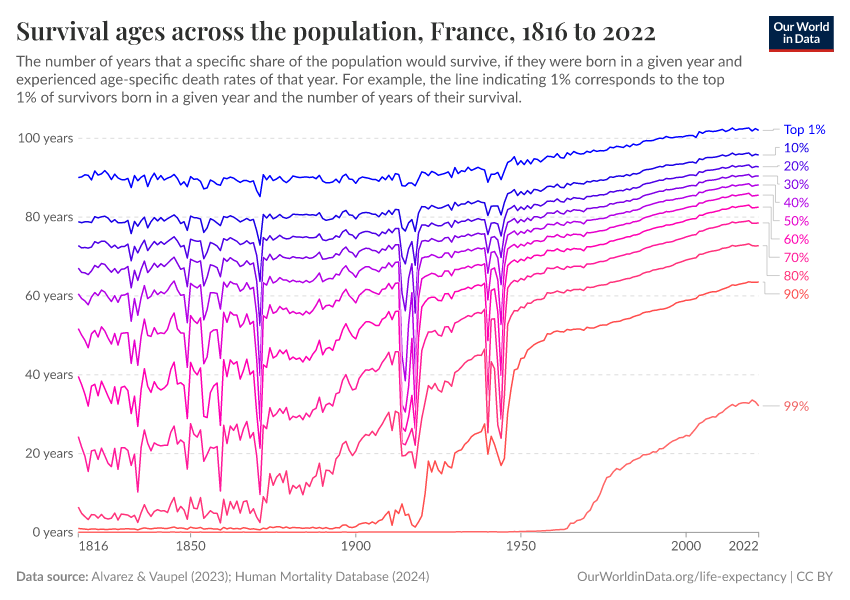 Survival ages across the population