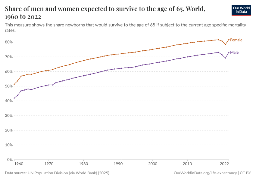 Share of men and women expected to survive to the age of 65