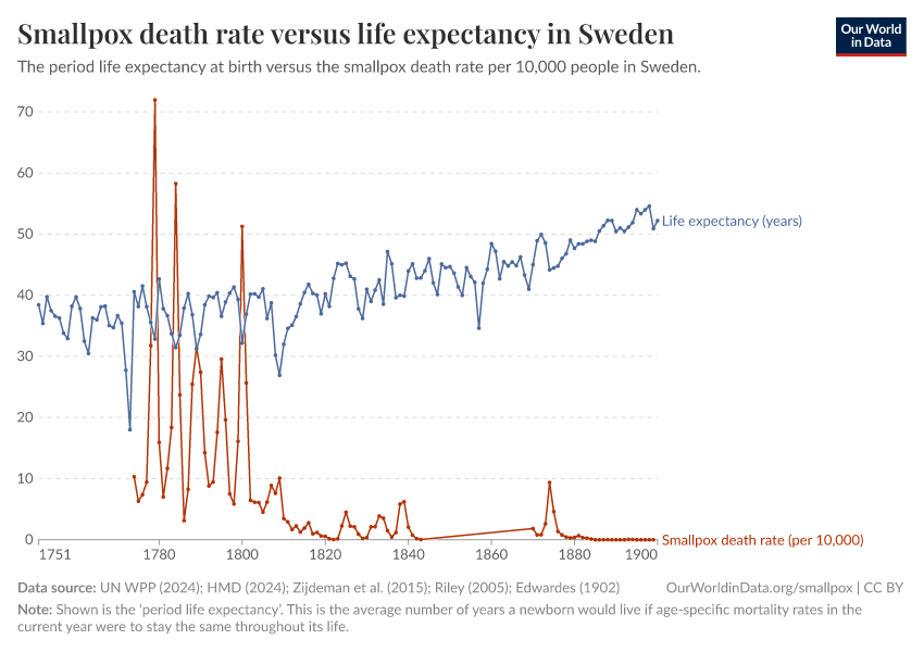 Smallpox death rate versus life expectancy in Sweden