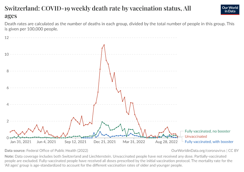 Switzerland: COVID-19 weekly death rate by vaccination status