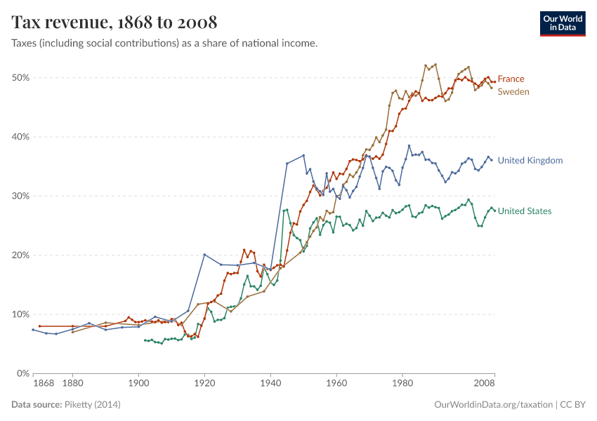 Tax revenue