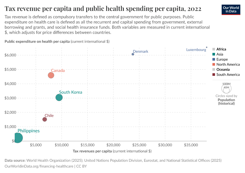 Tax revenue per capita and public health spending per capita