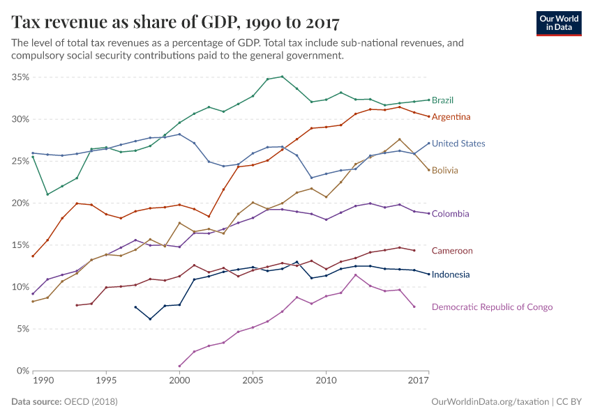 Tax revenue as share of GDP