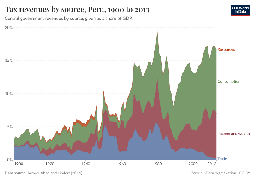 Tax revenues by source