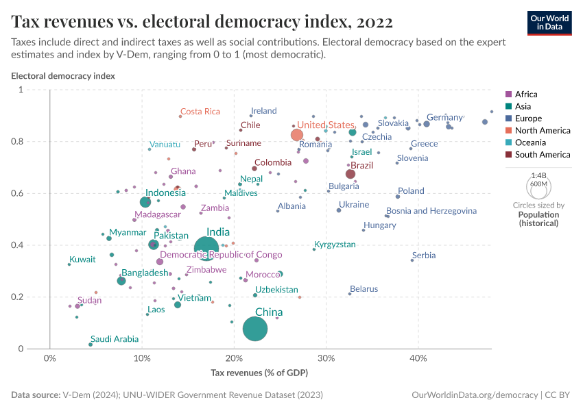 Tax revenues vs. electoral democracy index