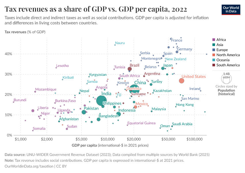 Tax revenues as a share of GDP vs. GDP per capita