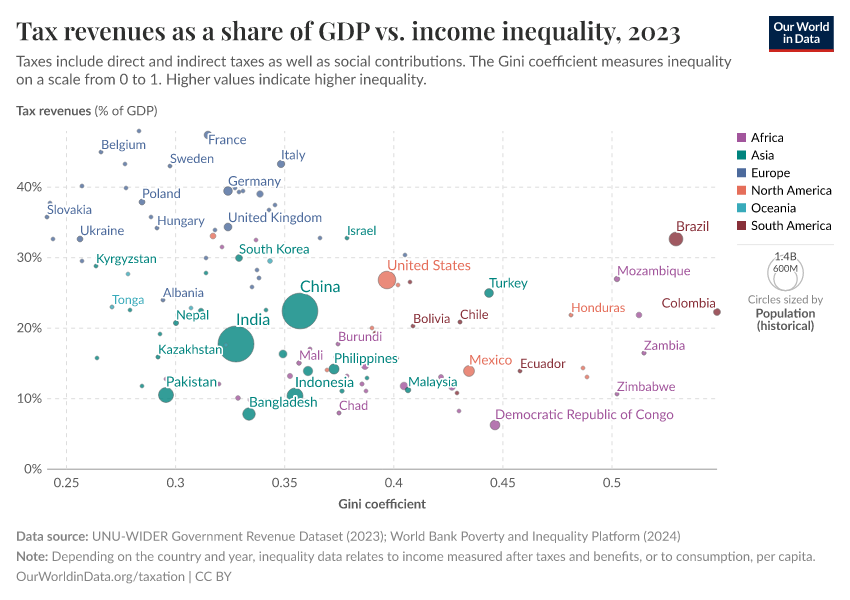 Tax revenues as a share of GDP vs. income inequality