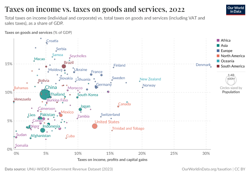 Taxes on income vs. taxes on goods and services