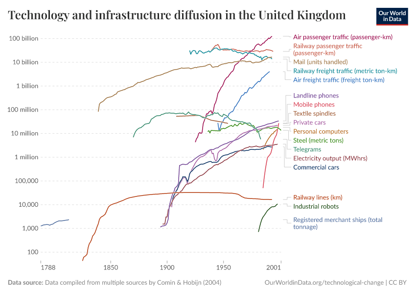 Technology and infrastructure diffusion in the United Kingdom