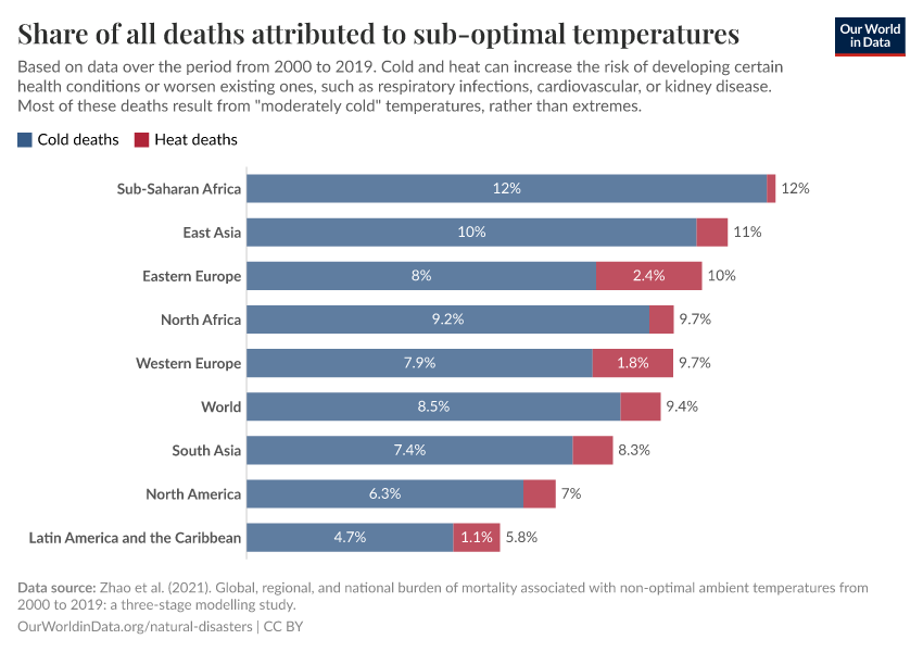 Share of all deaths attributed to sub-optimal temperatures